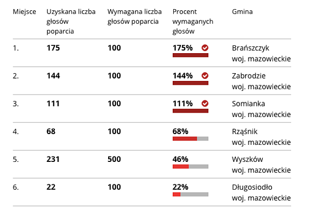 Aktualny ranking gmin powiatu wyszkowskiego